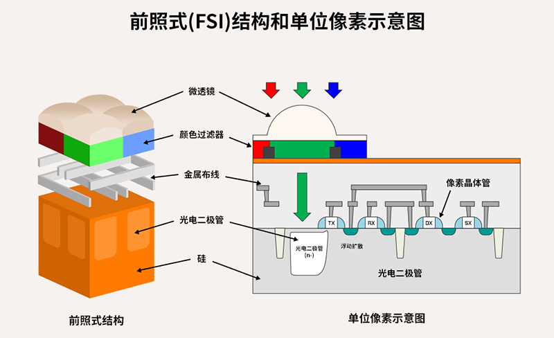 全球移動(dòng)市場的指路燈——SK海力士背照式(BSI)技術(shù)分享