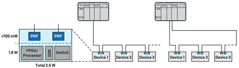 如何快速、經(jīng)濟地將工業(yè)以太網(wǎng)添加到工業(yè) 4．0 設(shè)備中