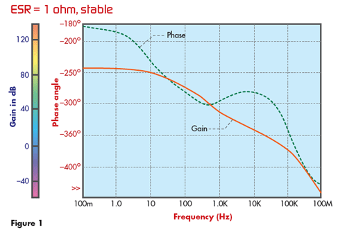 汽車應用的線性穩(wěn)壓器與開關器