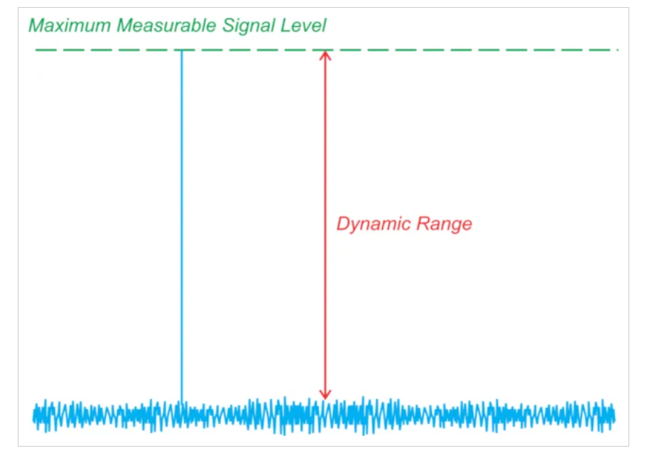 如何估計和提高矢量網(wǎng)絡分析儀的動態(tài)范圍