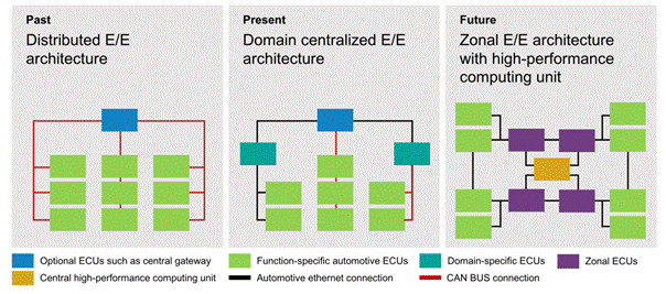 48V區(qū)域架構(gòu):電動(dòng)汽車(chē)的未來(lái) 48V區(qū)域架構(gòu):電動(dòng)汽車(chē)的未來(lái)