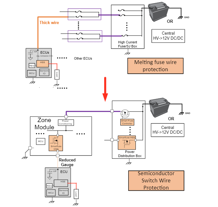電子保險(xiǎn)絲如何助力軟件定義車(chē)輛的區(qū)域架構(gòu)革新 電子保險(xiǎn)絲如何助力軟件定義車(chē)輛的區(qū)域架構(gòu)革新