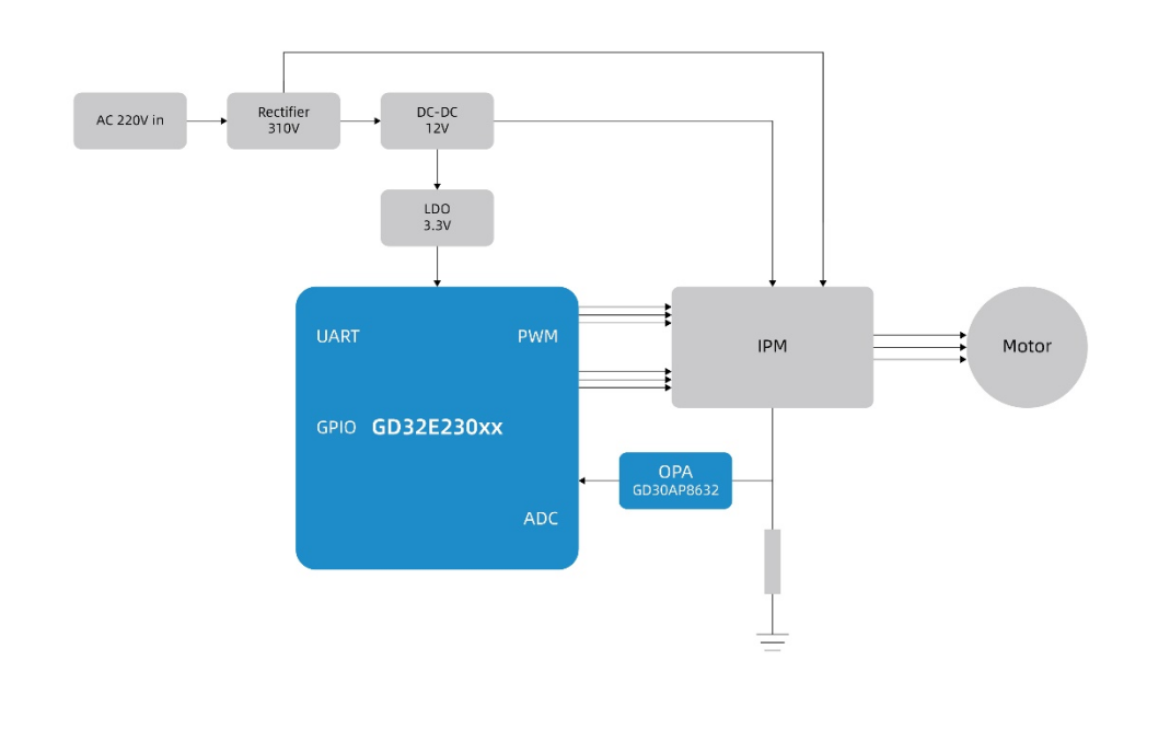 打造兼具性價(jià)比與高性能的變頻驅(qū)動方案，助力白色家電產(chǎn)業(yè)智能升級