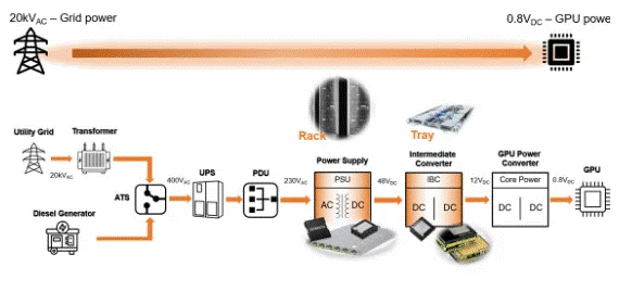 為什么超大規(guī)模數(shù)據(jù)中心要選用SiC MOSFET？