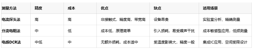 精準捕捉電流波形：開關(guān)電源電感電流測量技術(shù)詳解