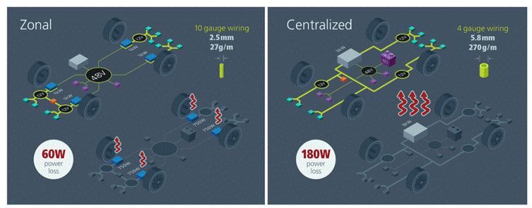 48V區(qū)域架構(gòu):電動(dòng)汽車(chē)的未來(lái) 48V區(qū)域架構(gòu):電動(dòng)汽車(chē)的未來(lái)