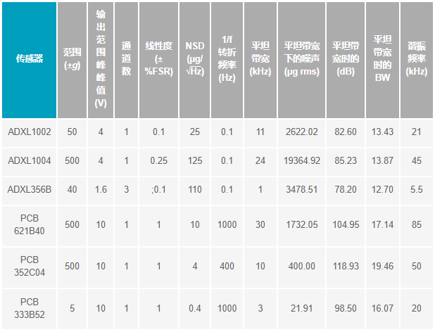 如何設(shè)計(jì)便于部署的10BASE-T1L單對(duì)以太網(wǎng)狀態(tài)監(jiān)測振動(dòng)傳感器