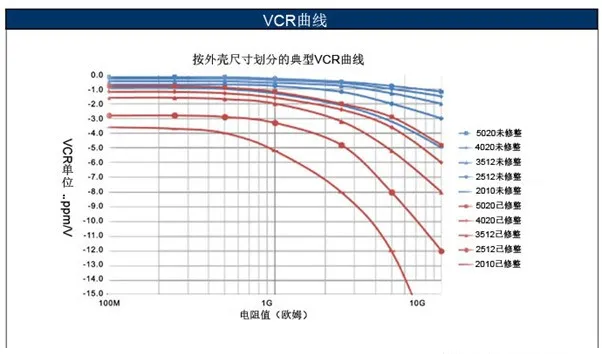 如何消除VCR電阻電壓系數(shù)影響？