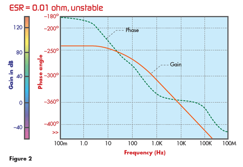 汽車應用的線性穩(wěn)壓器與開關器