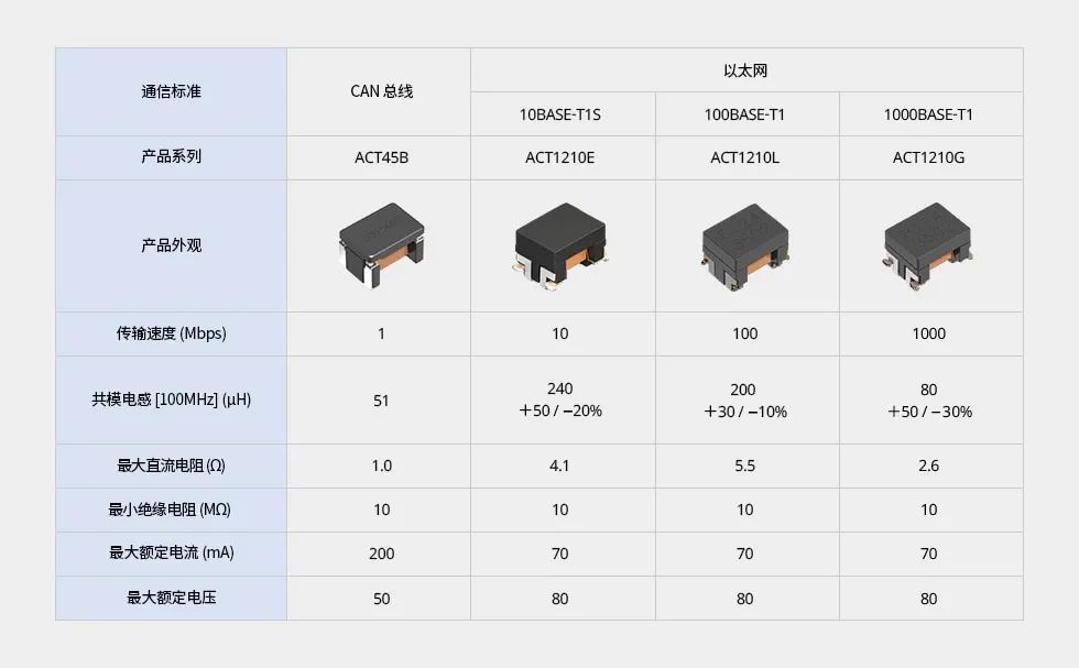 車載網(wǎng)絡(luò)中噪音抑制的關(guān)鍵