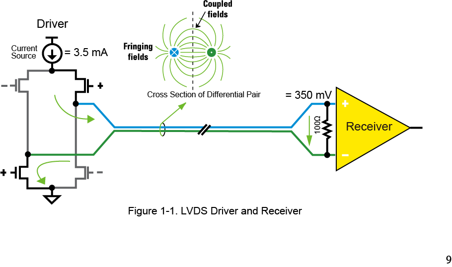 【做信號鏈，你需要了解的高速信號知識（一）】為什么要使用LVDS或JESD204B標準？