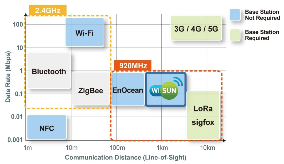 智能路燈該選什么樣的無線通信技術(shù)？