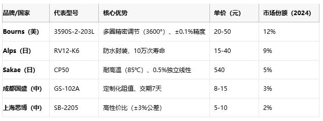 線繞電位器技術(shù)解析：原理、應(yīng)用與選型策略