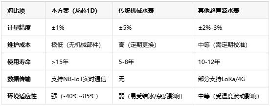 基于龍芯1D的智能水表，無機械結(jié)構(gòu)+NB-IoT遠(yuǎn)程監(jiān)測技術(shù)解析