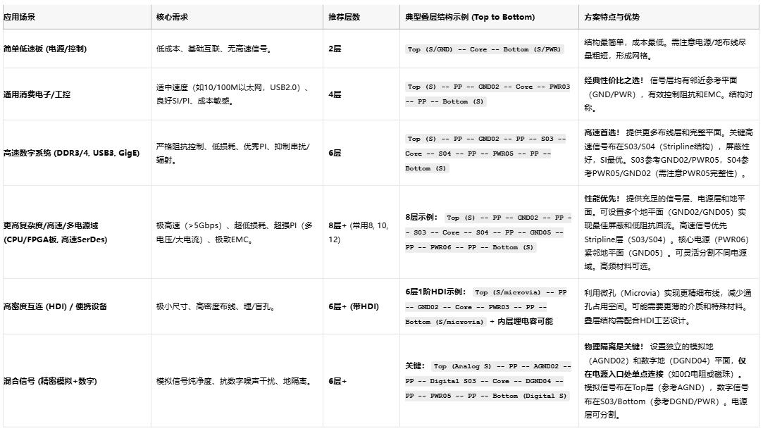 高速電路穩(wěn)不穩(wěn)？關(guān)鍵藏在PCB疊層設(shè)計的“地層密碼”里