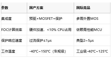 從方波到矢量控制:BLDC電機(jī)驅(qū)動器的國產(chǎn)化進(jìn)階之路 從方波到矢量控制:BLDC電機(jī)驅(qū)動器的國產(chǎn)化進(jìn)階之路