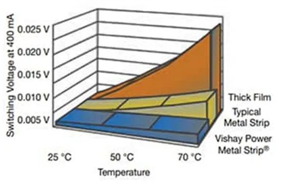 關(guān)于電阻溫度系數(shù)、測量和結(jié)構(gòu)影響 這篇文章說透了