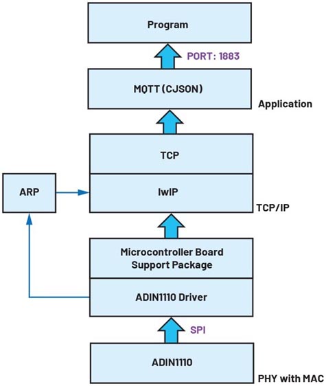 如何設(shè)計(jì)便于部署的10BASE-T1L單對(duì)以太網(wǎng)狀態(tài)監(jiān)測振動(dòng)傳感器