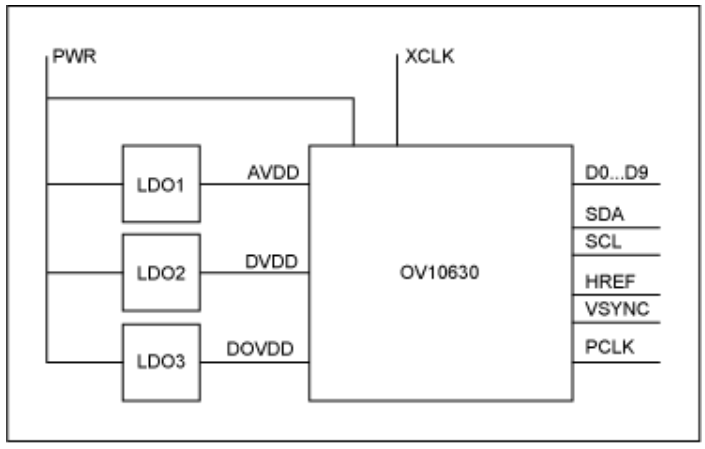 串行器應(yīng)用之如何將攝像頭的RGB或YUV輸出轉(zhuǎn)換成RGB數(shù)據(jù)？