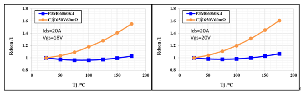 650V 60mΩ SiC MOSFET高溫性能測試對比，國產(chǎn)器件重載時(shí)溫度更低
