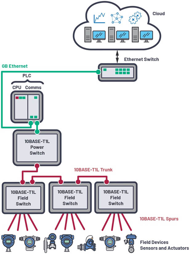 新的10BASE-T1L標(biāo)準(zhǔn)有哪些變化？