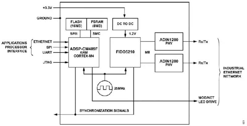 如何快速、經(jīng)濟地將工業(yè)以太網(wǎng)添加到工業(yè) 4．0 設(shè)備中