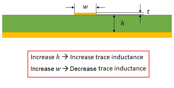 如何計(jì)算地平面上方走線的電感？