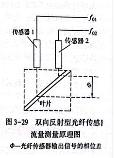 光纖傳感器渦輪流量計應(yīng)用 光纖傳感器渦輪流量計應(yīng)用