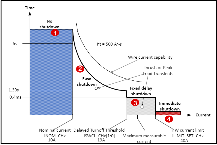 電子保險(xiǎn)絲如何助力軟件定義車(chē)輛的區(qū)域架構(gòu)革新 電子保險(xiǎn)絲如何助力軟件定義車(chē)輛的區(qū)域架構(gòu)革新