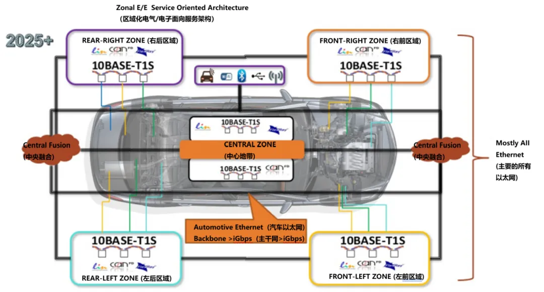 10BASE-T1S如何推動(dòng)工業(yè)與汽車革新？