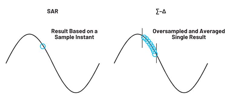使用∑-Δ ADC構建低功耗精密信號鏈應用最重要的時序因素有哪些？