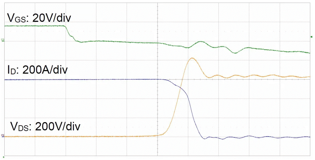  圖3：SiC MOSFET（FMF600DXZ-24B）關(guān)斷波形  3. 體二極管反向?qū)ㄌ匦? SiC MOSFET體二極管是一個(gè)PIN二極管，其由導(dǎo)通到截止，會(huì)產(chǎn)生反向恢復(fù)。隨著溫度升高，反向恢復(fù)電荷和反向恢復(fù)峰值電流都會(huì)增加。圖4為SiC MOSFET模塊FMF600DXE-34BN體二極管在25℃時(shí)的反向恢復(fù)波形，圖5為150℃時(shí)的反向恢復(fù)波形。高溫下載流子壽命變長(zhǎng)，電導(dǎo)率調(diào)制引起的載流子濃度增加，從而產(chǎn)生更明顯的反向恢復(fù)電流。