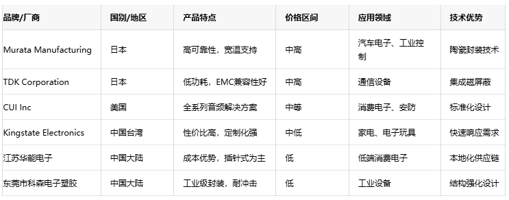 電磁蜂鳴器全球格局：國(guó)內(nèi)外廠商競(jìng)爭(zhēng)力分析