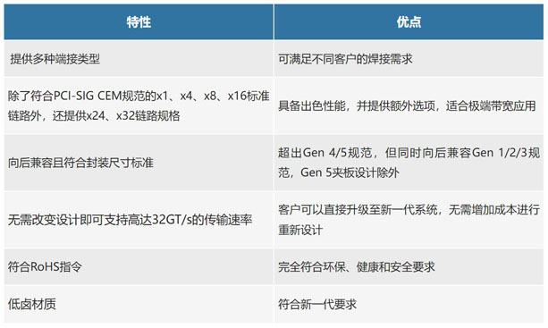 不斷提速的PCIe，又快又穩(wěn)的連接器哪里找？