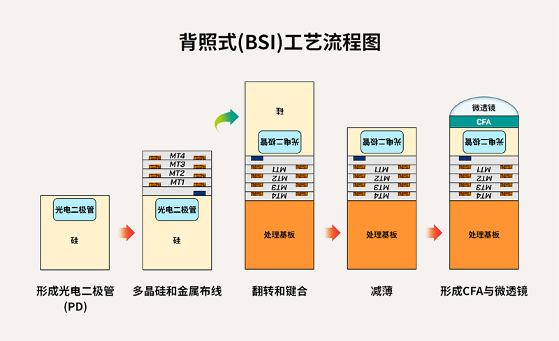 全球移動(dòng)市場的指路燈——SK海力士背照式(BSI)技術(shù)分享