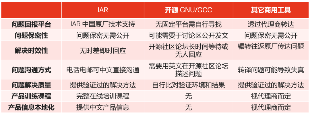 應(yīng)對(duì)實(shí)際工程挑戰(zhàn)，如何為嵌入式軟件開發(fā)選擇編譯器