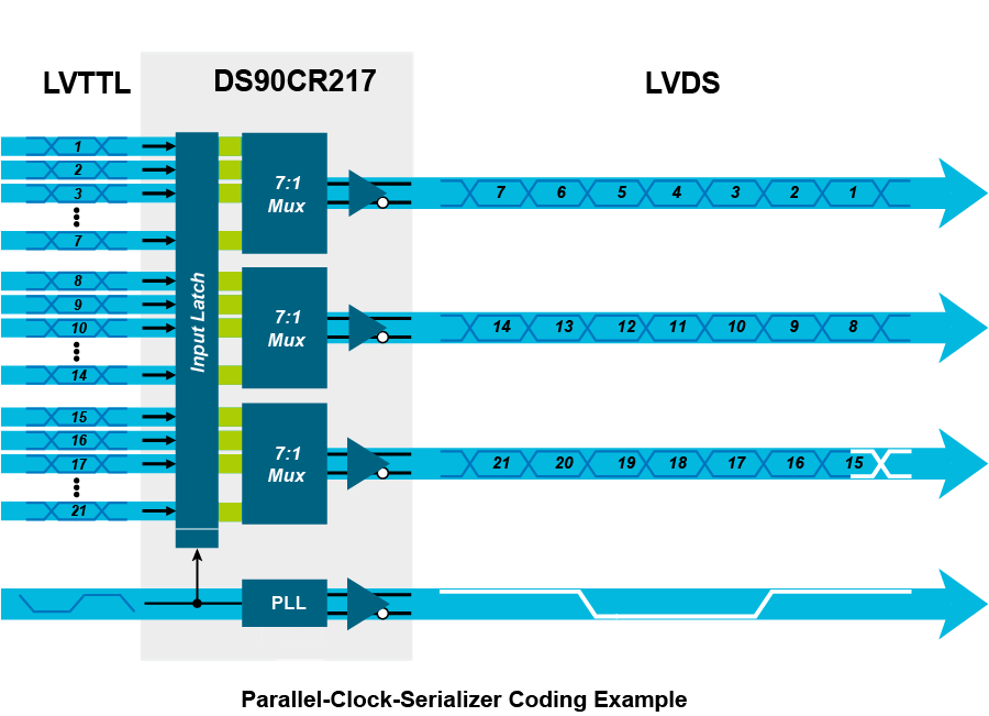 【做信號鏈，你需要了解的高速信號知識（一）】為什么要使用LVDS或JESD204B標準？