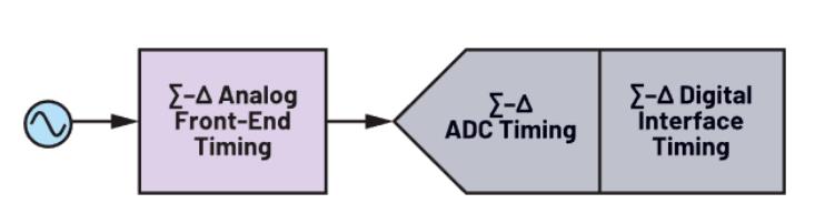 使用∑-Δ ADC構建低功耗精密信號鏈應用最重要的時序因素有哪些？