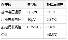 深度解析電壓基準補償在熱電偶冷端溫度補償中的應用