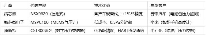 壓力傳感器主要應用場景、分類與技術解析