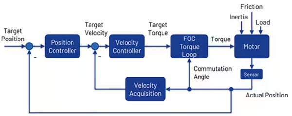如何利用高能效監(jiān)控攝像頭 PTZ IC 進(jìn)行設(shè)計以打造更安全的環(huán)境