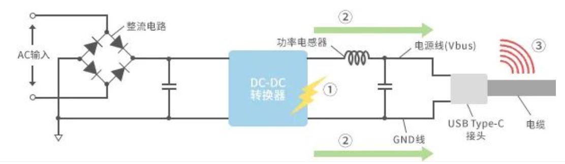 如何應(yīng)對USB大功率充電器DC-DC轉(zhuǎn)換器的開關(guān)噪聲？