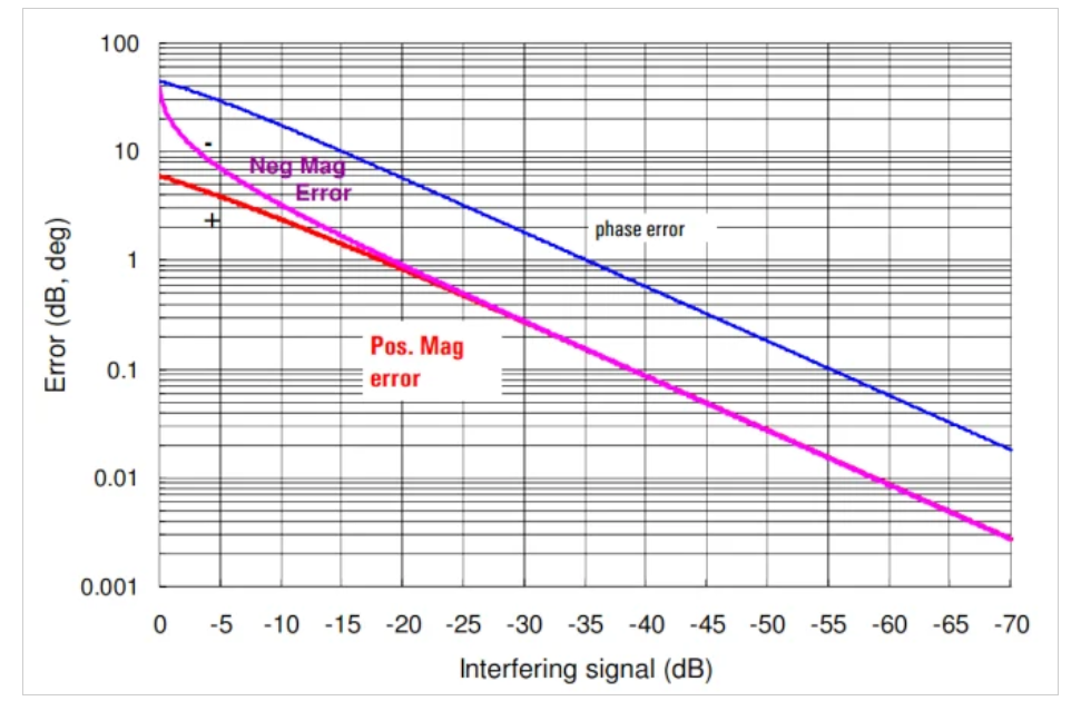 如何估計和提高矢量網(wǎng)絡分析儀的動態(tài)范圍