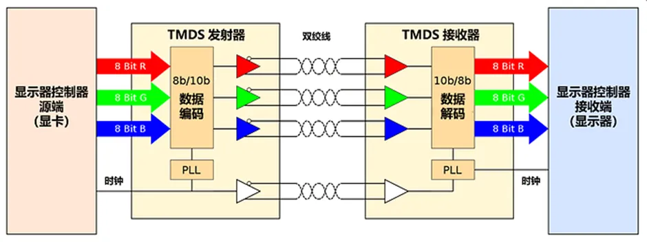 HDMI信號隔離器要怎么選？試試專用芯片！