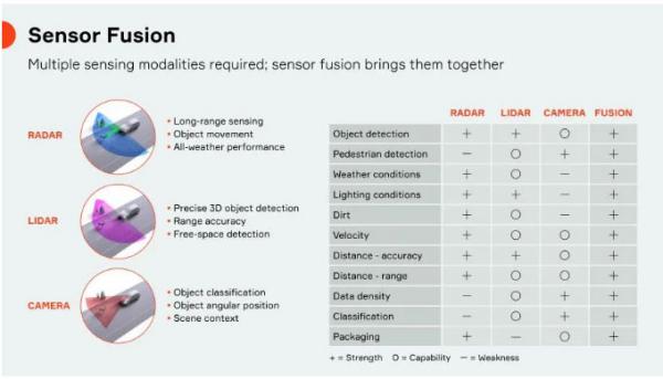傳感器融合：如何讓自動駕駛“看”得更清楚？