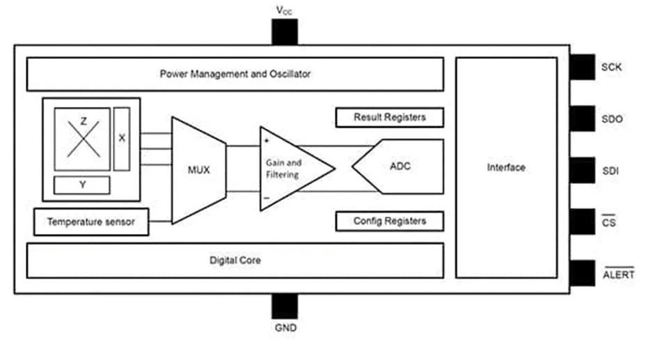 做3D感測(cè)系統(tǒng)設(shè)計(jì)難？試試3D 霍爾效應(yīng)傳感器！