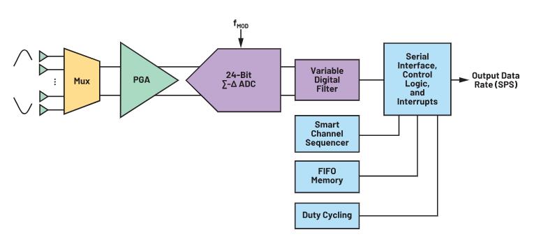 使用∑-Δ ADC構建低功耗精密信號鏈應用最重要的時序因素有哪些？