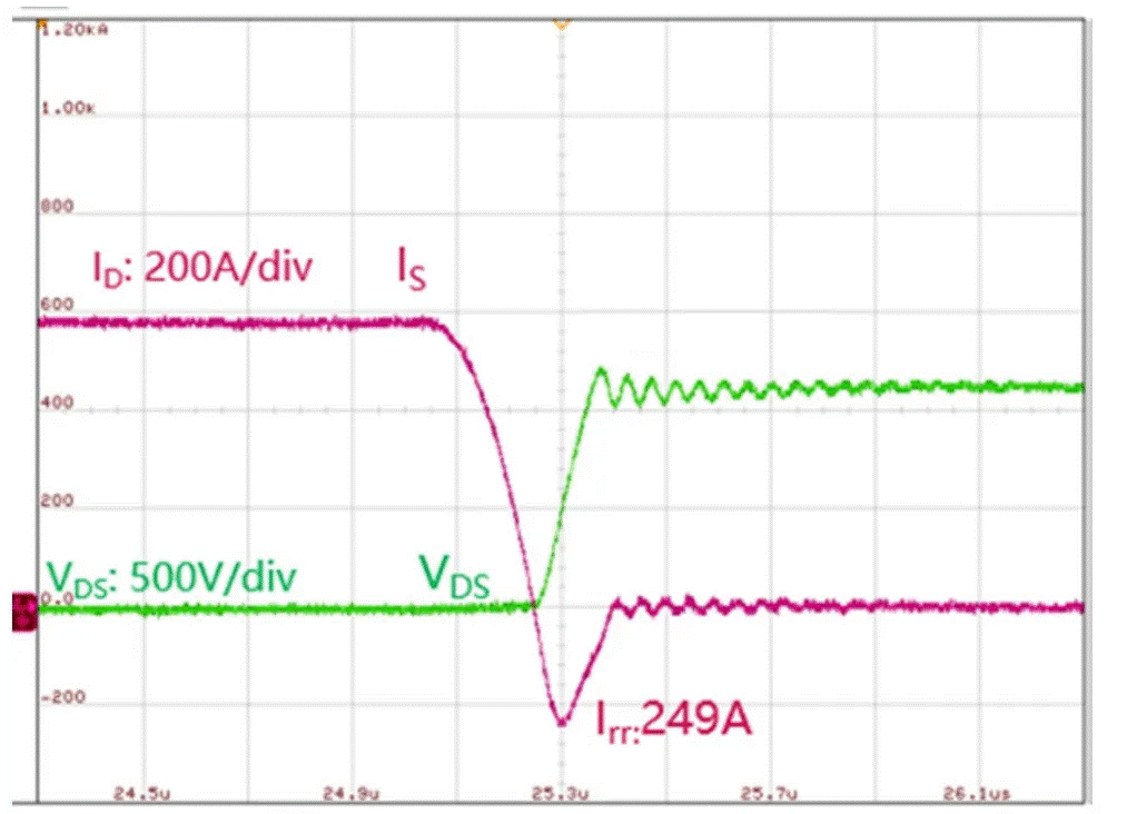  圖3：SiC MOSFET（FMF600DXZ-24B）關(guān)斷波形  3. 體二極管反向?qū)ㄌ匦? SiC MOSFET體二極管是一個(gè)PIN二極管，其由導(dǎo)通到截止，會(huì)產(chǎn)生反向恢復(fù)。隨著溫度升高，反向恢復(fù)電荷和反向恢復(fù)峰值電流都會(huì)增加。圖4為SiC MOSFET模塊FMF600DXE-34BN體二極管在25℃時(shí)的反向恢復(fù)波形，圖5為150℃時(shí)的反向恢復(fù)波形。高溫下載流子壽命變長(zhǎng)，電導(dǎo)率調(diào)制引起的載流子濃度增加，從而產(chǎn)生更明顯的反向恢復(fù)電流。