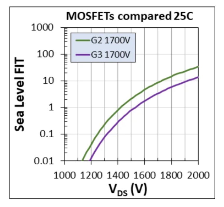 1700V耐壓破局！Wolfspeed MOSFET重塑輔助電源三大矛盾