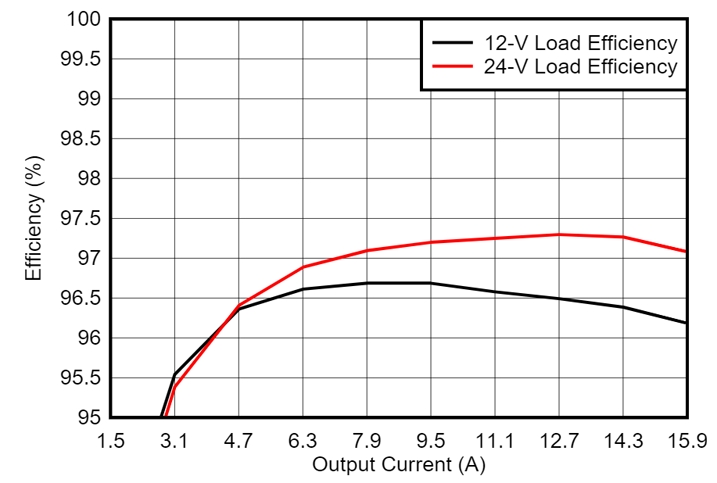 GaN如何讓光伏充電控制器更高效更小巧？TI給出答案